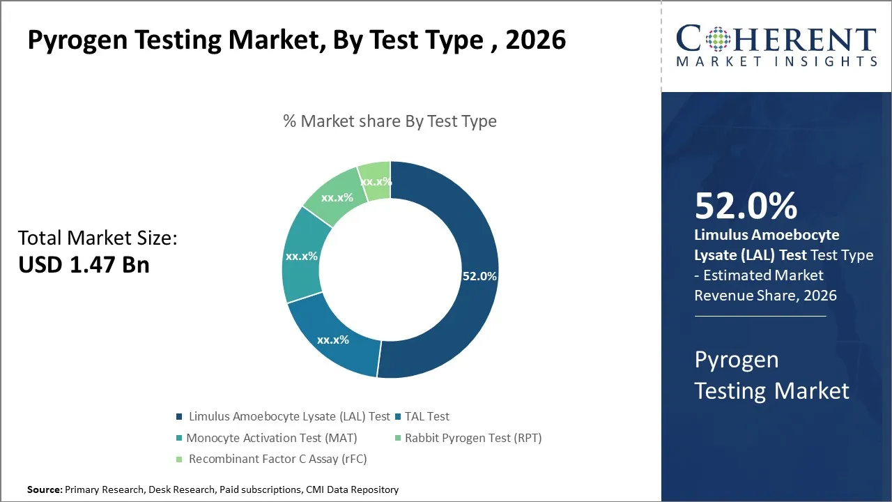 Pyrogen Testing Market By Test Type